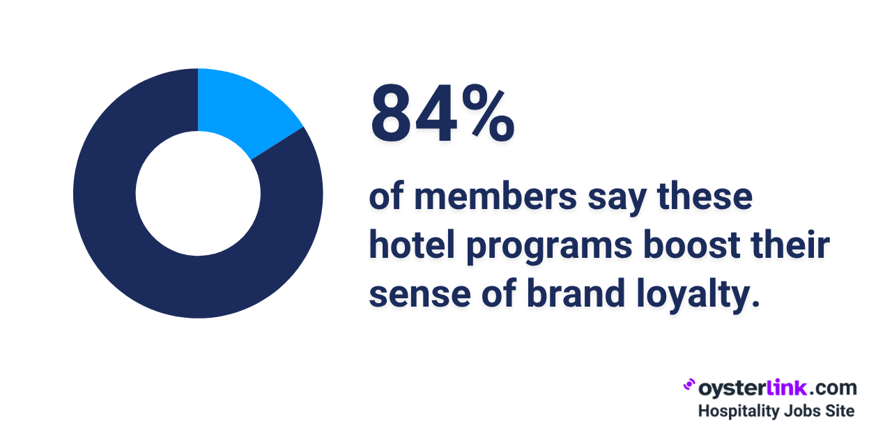 percentage of hotel loyalty members sentiment